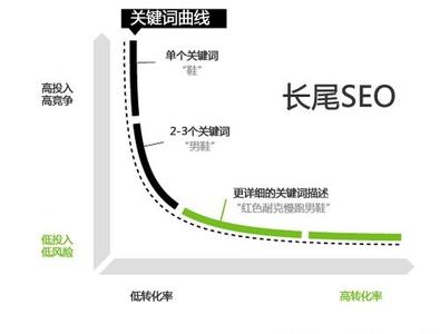长尾关键词是SEO的精髓和核心