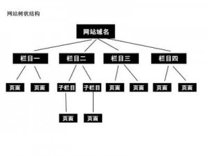 网站树形结构